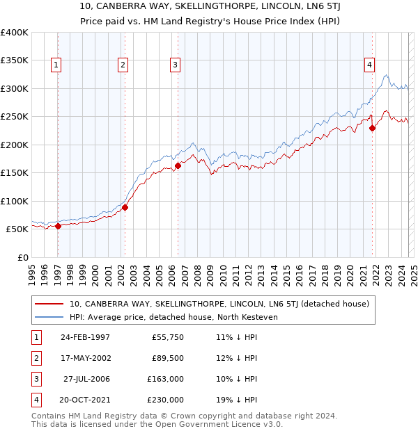 10, CANBERRA WAY, SKELLINGTHORPE, LINCOLN, LN6 5TJ: Price paid vs HM Land Registry's House Price Index