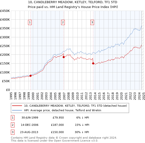 10, CANDLEBERRY MEADOW, KETLEY, TELFORD, TF1 5TD: Price paid vs HM Land Registry's House Price Index