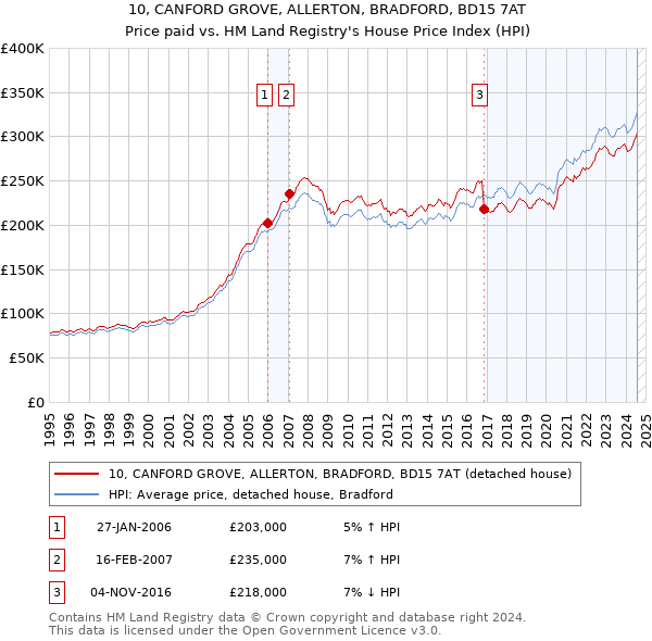 10, CANFORD GROVE, ALLERTON, BRADFORD, BD15 7AT: Price paid vs HM Land Registry's House Price Index