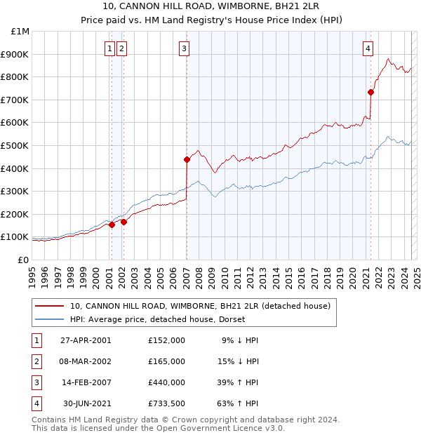 10, CANNON HILL ROAD, WIMBORNE, BH21 2LR: Price paid vs HM Land Registry's House Price Index