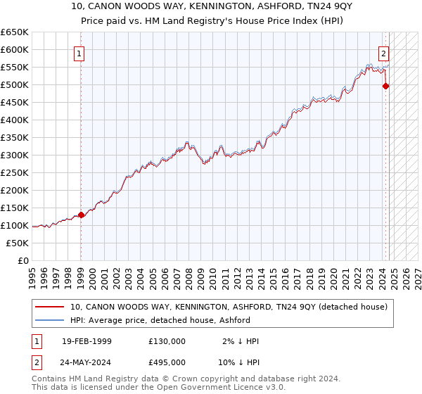 10, CANON WOODS WAY, KENNINGTON, ASHFORD, TN24 9QY: Price paid vs HM Land Registry's House Price Index