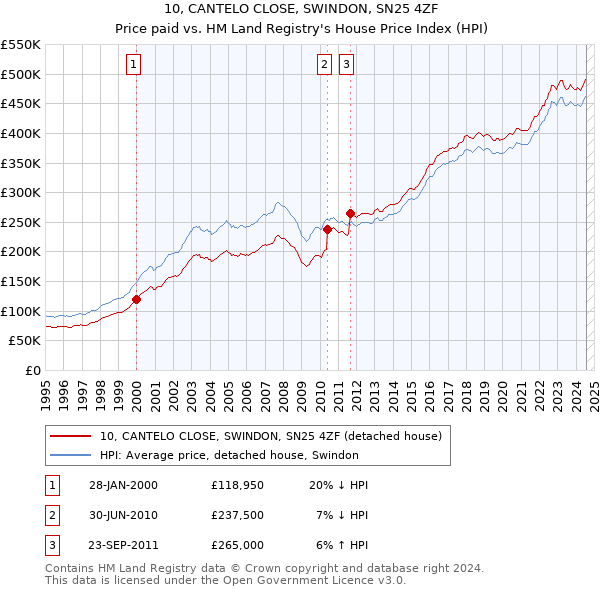 10, CANTELO CLOSE, SWINDON, SN25 4ZF: Price paid vs HM Land Registry's House Price Index