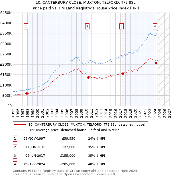 10, CANTERBURY CLOSE, MUXTON, TELFORD, TF2 8SL: Price paid vs HM Land Registry's House Price Index