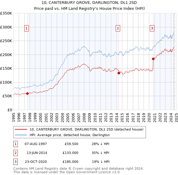 10, CANTERBURY GROVE, DARLINGTON, DL1 2SD: Price paid vs HM Land Registry's House Price Index