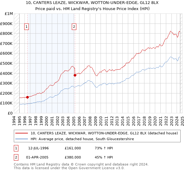 10, CANTERS LEAZE, WICKWAR, WOTTON-UNDER-EDGE, GL12 8LX: Price paid vs HM Land Registry's House Price Index