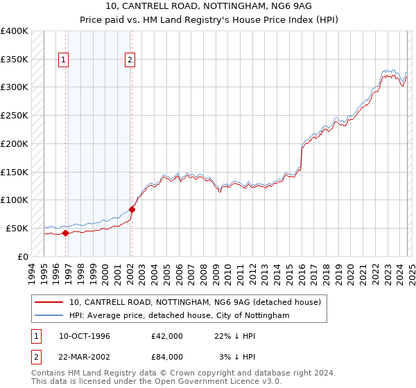 10, CANTRELL ROAD, NOTTINGHAM, NG6 9AG: Price paid vs HM Land Registry's House Price Index