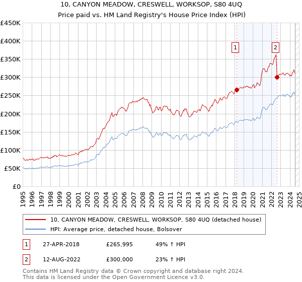 10, CANYON MEADOW, CRESWELL, WORKSOP, S80 4UQ: Price paid vs HM Land Registry's House Price Index