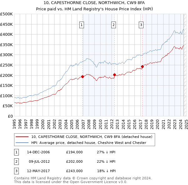 10, CAPESTHORNE CLOSE, NORTHWICH, CW9 8FA: Price paid vs HM Land Registry's House Price Index