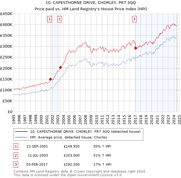 10, CAPESTHORNE DRIVE, CHORLEY, PR7 3QQ: Price paid vs HM Land Registry's House Price Index