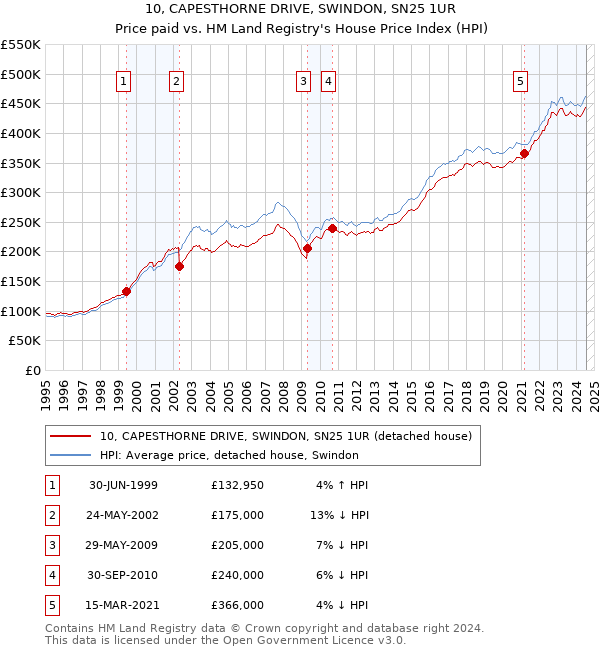 10, CAPESTHORNE DRIVE, SWINDON, SN25 1UR: Price paid vs HM Land Registry's House Price Index