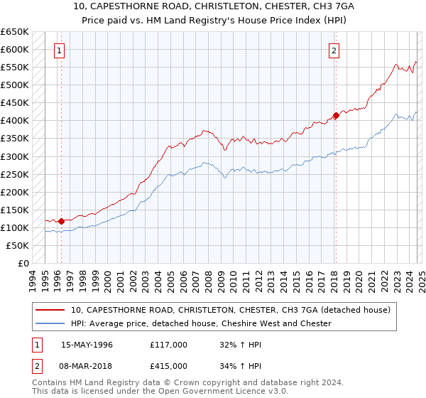 10, CAPESTHORNE ROAD, CHRISTLETON, CHESTER, CH3 7GA: Price paid vs HM Land Registry's House Price Index