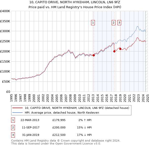 10, CAPITO DRIVE, NORTH HYKEHAM, LINCOLN, LN6 9FZ: Price paid vs HM Land Registry's House Price Index