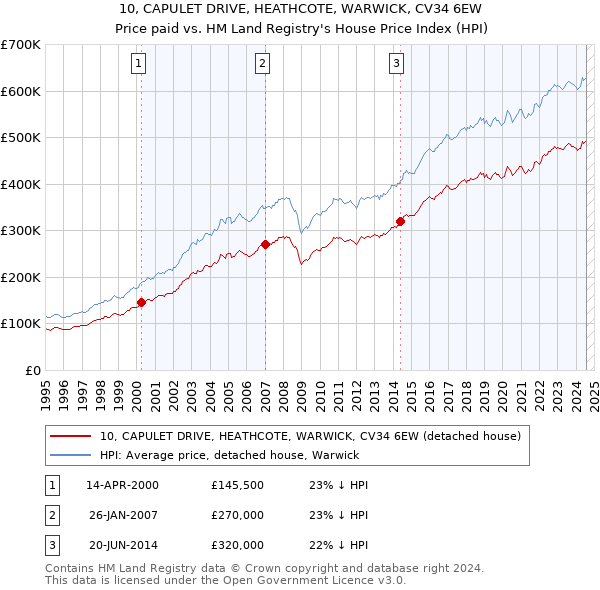 10, CAPULET DRIVE, HEATHCOTE, WARWICK, CV34 6EW: Price paid vs HM Land Registry's House Price Index