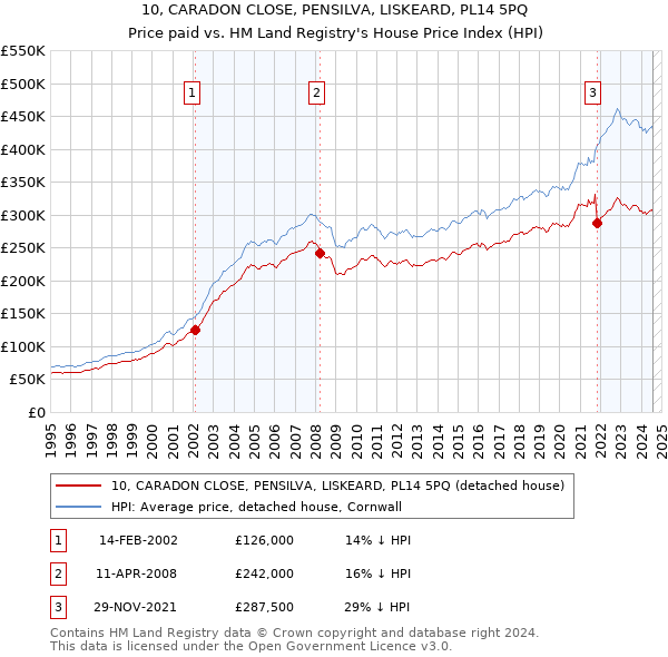 10, CARADON CLOSE, PENSILVA, LISKEARD, PL14 5PQ: Price paid vs HM Land Registry's House Price Index