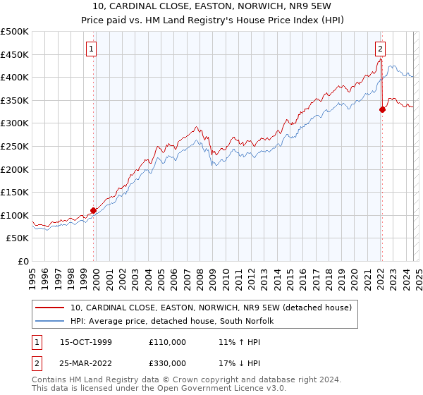 10, CARDINAL CLOSE, EASTON, NORWICH, NR9 5EW: Price paid vs HM Land Registry's House Price Index