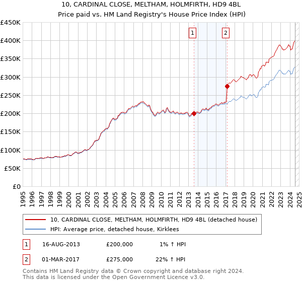 10, CARDINAL CLOSE, MELTHAM, HOLMFIRTH, HD9 4BL: Price paid vs HM Land Registry's House Price Index