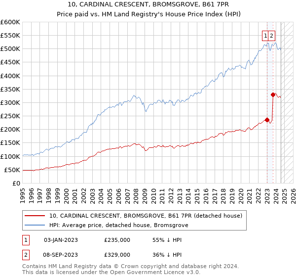 10, CARDINAL CRESCENT, BROMSGROVE, B61 7PR: Price paid vs HM Land Registry's House Price Index