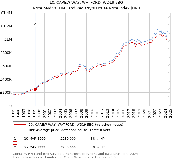 10, CAREW WAY, WATFORD, WD19 5BG: Price paid vs HM Land Registry's House Price Index