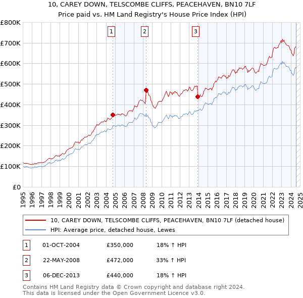 10, CAREY DOWN, TELSCOMBE CLIFFS, PEACEHAVEN, BN10 7LF: Price paid vs HM Land Registry's House Price Index