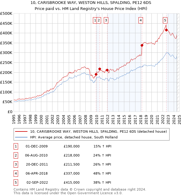 10, CARISBROOKE WAY, WESTON HILLS, SPALDING, PE12 6DS: Price paid vs HM Land Registry's House Price Index