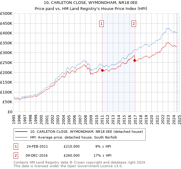 10, CARLETON CLOSE, WYMONDHAM, NR18 0EE: Price paid vs HM Land Registry's House Price Index