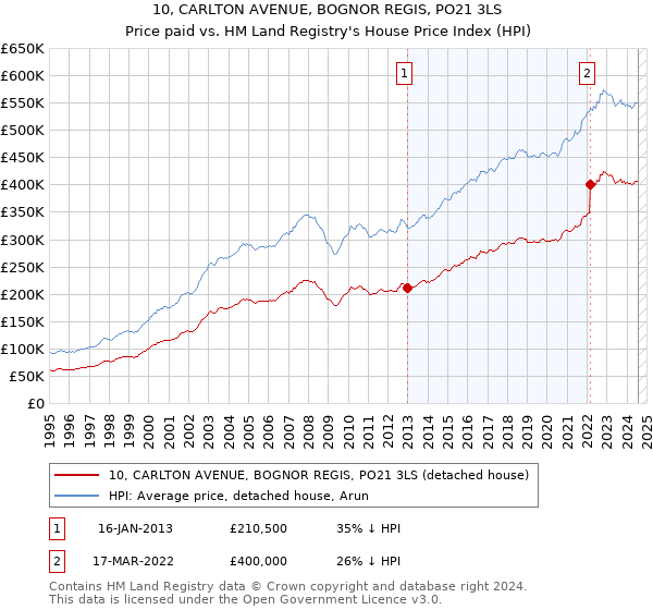 10, CARLTON AVENUE, BOGNOR REGIS, PO21 3LS: Price paid vs HM Land Registry's House Price Index