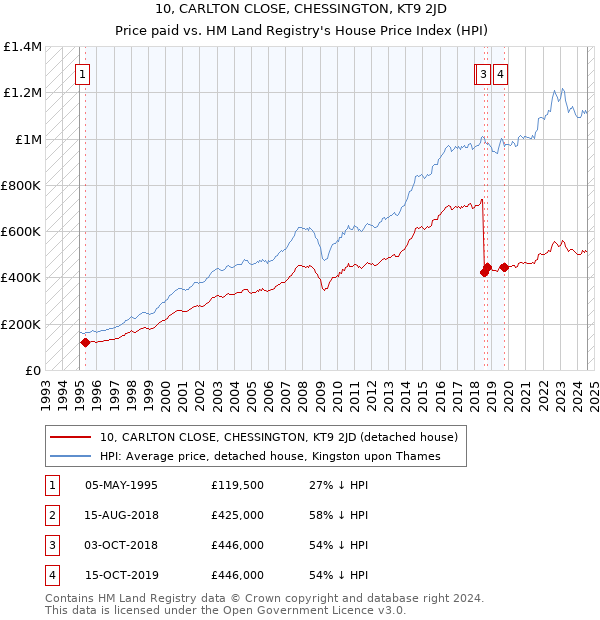 10, CARLTON CLOSE, CHESSINGTON, KT9 2JD: Price paid vs HM Land Registry's House Price Index