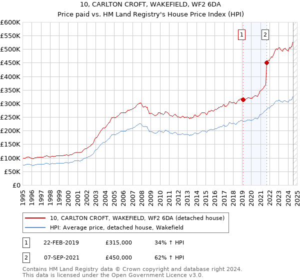 10, CARLTON CROFT, WAKEFIELD, WF2 6DA: Price paid vs HM Land Registry's House Price Index