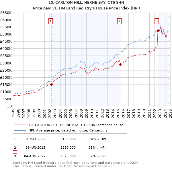 10, CARLTON HILL, HERNE BAY, CT6 8HN: Price paid vs HM Land Registry's House Price Index