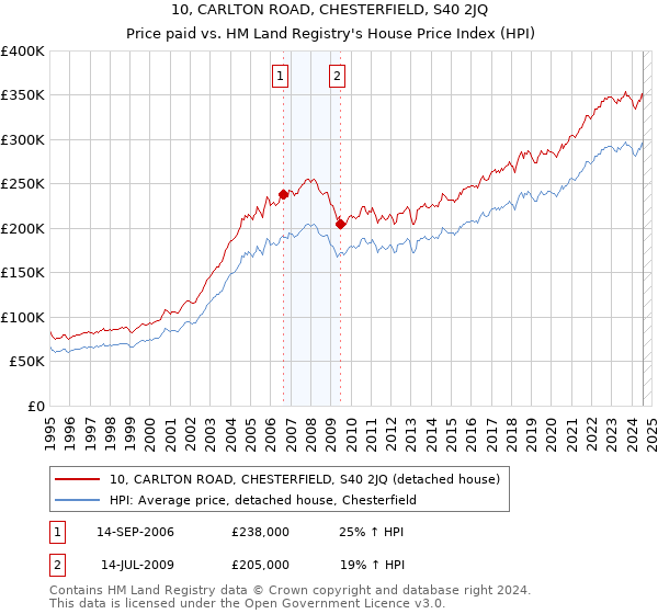 10, CARLTON ROAD, CHESTERFIELD, S40 2JQ: Price paid vs HM Land Registry's House Price Index