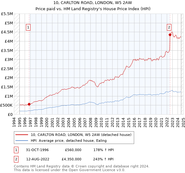 10, CARLTON ROAD, LONDON, W5 2AW: Price paid vs HM Land Registry's House Price Index