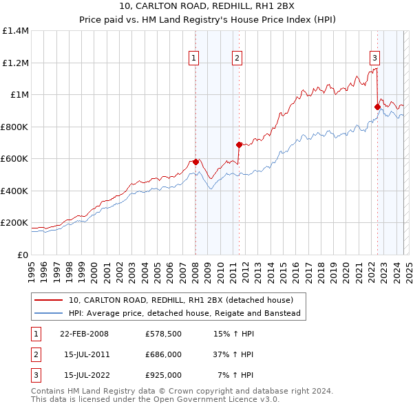 10, CARLTON ROAD, REDHILL, RH1 2BX: Price paid vs HM Land Registry's House Price Index