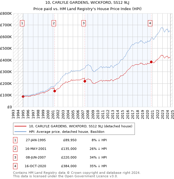 10, CARLYLE GARDENS, WICKFORD, SS12 9LJ: Price paid vs HM Land Registry's House Price Index