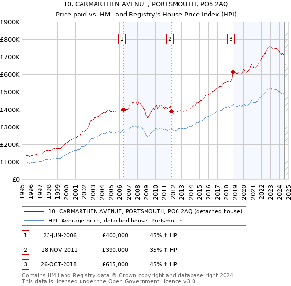 10, CARMARTHEN AVENUE, PORTSMOUTH, PO6 2AQ: Price paid vs HM Land Registry's House Price Index