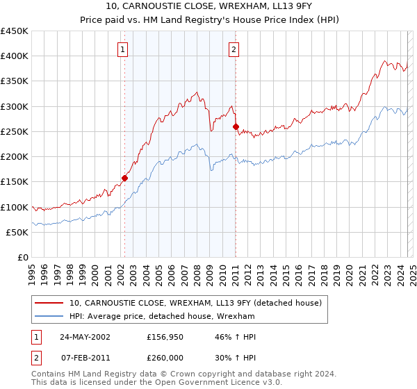 10, CARNOUSTIE CLOSE, WREXHAM, LL13 9FY: Price paid vs HM Land Registry's House Price Index