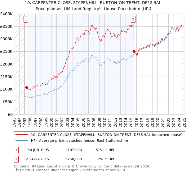 10, CARPENTER CLOSE, STAPENHILL, BURTON-ON-TRENT, DE15 9AL: Price paid vs HM Land Registry's House Price Index