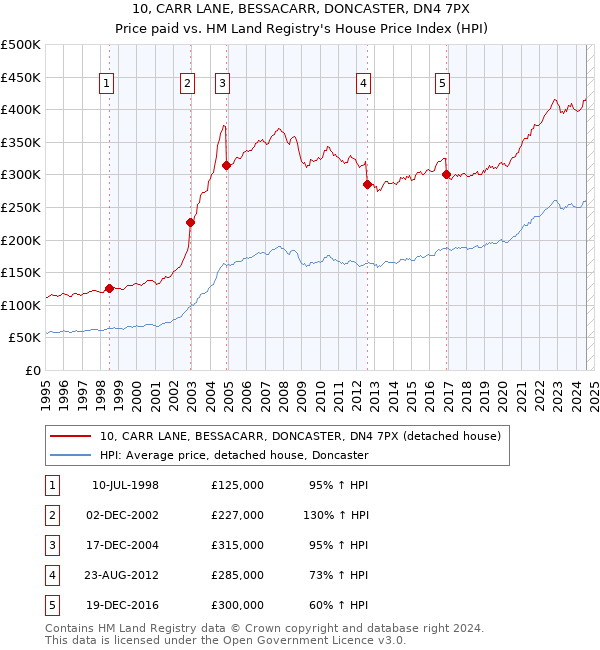 10, CARR LANE, BESSACARR, DONCASTER, DN4 7PX: Price paid vs HM Land Registry's House Price Index