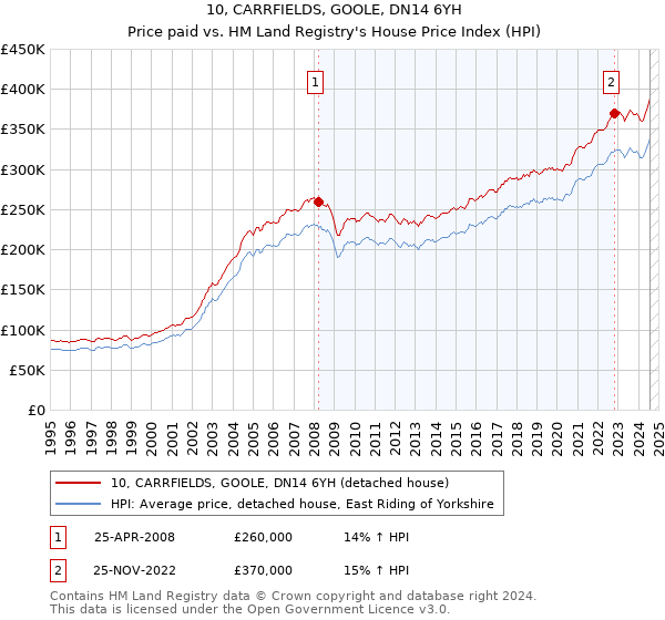 10, CARRFIELDS, GOOLE, DN14 6YH: Price paid vs HM Land Registry's House Price Index