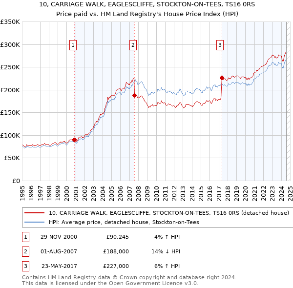 10, CARRIAGE WALK, EAGLESCLIFFE, STOCKTON-ON-TEES, TS16 0RS: Price paid vs HM Land Registry's House Price Index