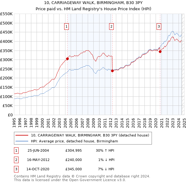 10, CARRIAGEWAY WALK, BIRMINGHAM, B30 3PY: Price paid vs HM Land Registry's House Price Index