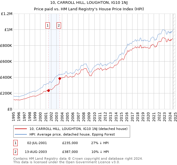 10, CARROLL HILL, LOUGHTON, IG10 1NJ: Price paid vs HM Land Registry's House Price Index