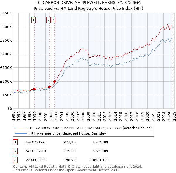 10, CARRON DRIVE, MAPPLEWELL, BARNSLEY, S75 6GA: Price paid vs HM Land Registry's House Price Index