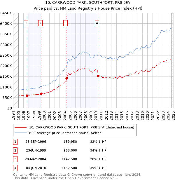 10, CARRWOOD PARK, SOUTHPORT, PR8 5FA: Price paid vs HM Land Registry's House Price Index