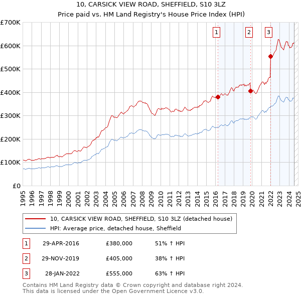 10, CARSICK VIEW ROAD, SHEFFIELD, S10 3LZ: Price paid vs HM Land Registry's House Price Index