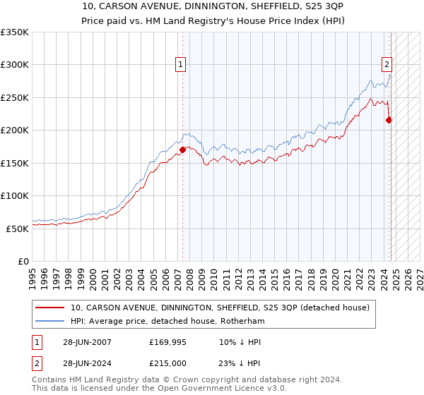 10, CARSON AVENUE, DINNINGTON, SHEFFIELD, S25 3QP: Price paid vs HM Land Registry's House Price Index