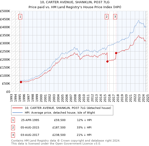 10, CARTER AVENUE, SHANKLIN, PO37 7LG: Price paid vs HM Land Registry's House Price Index