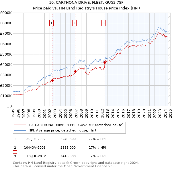 10, CARTHONA DRIVE, FLEET, GU52 7SF: Price paid vs HM Land Registry's House Price Index