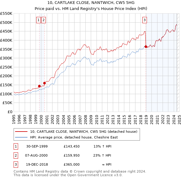 10, CARTLAKE CLOSE, NANTWICH, CW5 5HG: Price paid vs HM Land Registry's House Price Index