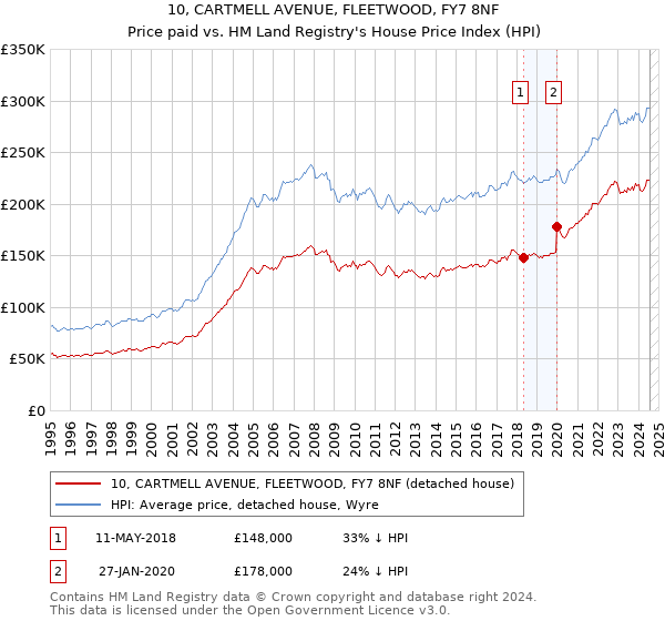 10, CARTMELL AVENUE, FLEETWOOD, FY7 8NF: Price paid vs HM Land Registry's House Price Index