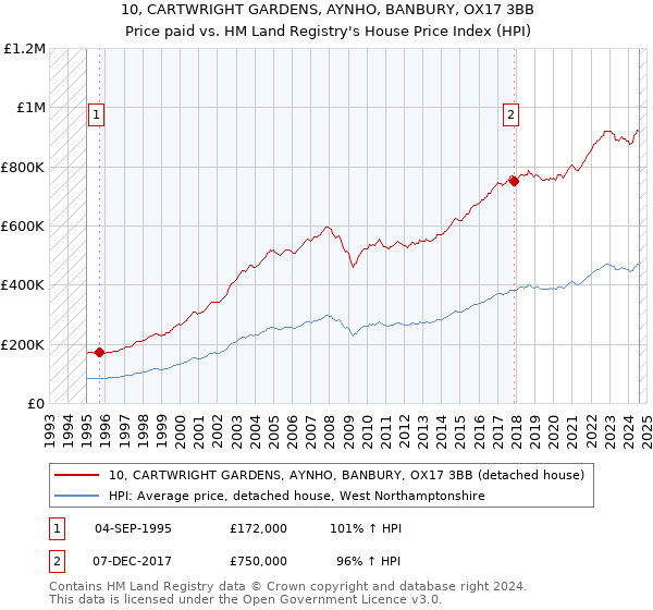 10, CARTWRIGHT GARDENS, AYNHO, BANBURY, OX17 3BB: Price paid vs HM Land Registry's House Price Index